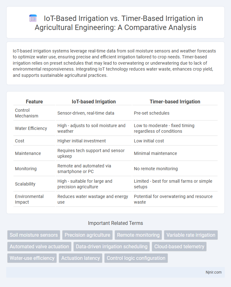 IoT-Based Irrigation vs. Timer-Based Irrigation in Agricultural Engineering: A Comparative Analysis