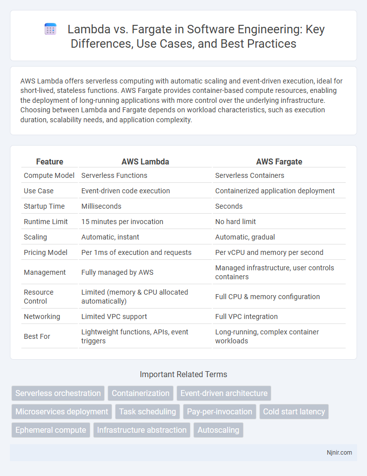 Lambda vs. Fargate in Software Engineering: Key Differences, Use Cases, and Best Practices