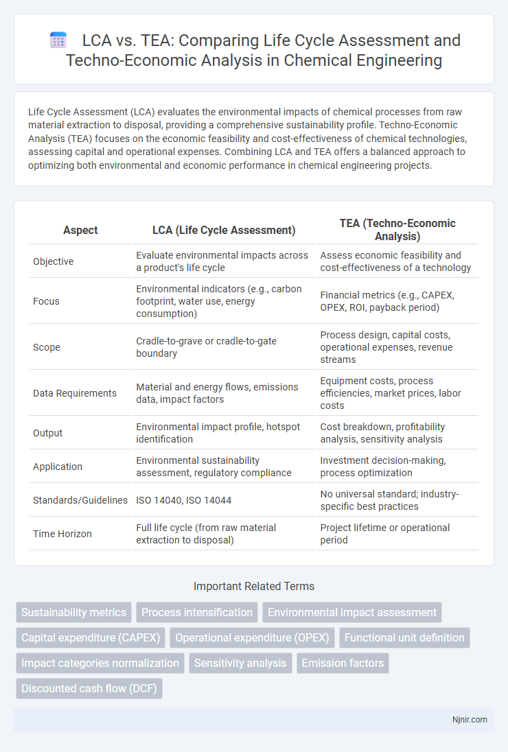 LCA vs. TEA: Comparing Life Cycle Assessment and Techno-Economic Analysis in Chemical Engineering
