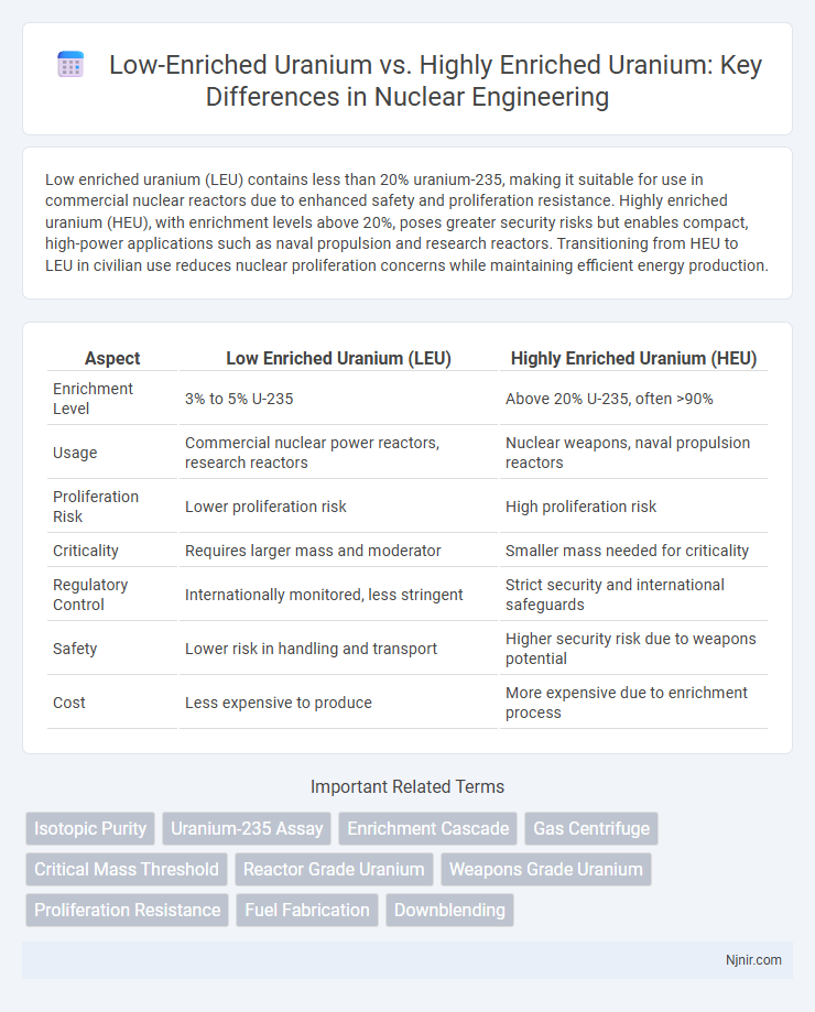 Low-Enriched Uranium vs. Highly Enriched Uranium: Key Differences in Nuclear Engineering