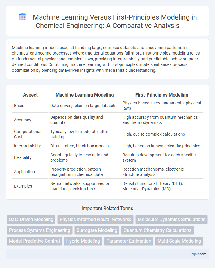 Machine Learning Versus First-Principles Modeling in Chemical Engineering: A Comparative Analysis