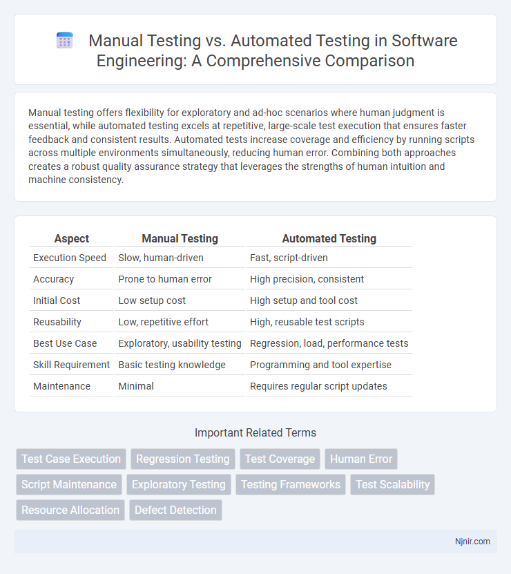 Manual Testing vs. Automated Testing in Software Engineering: A Comprehensive Comparison