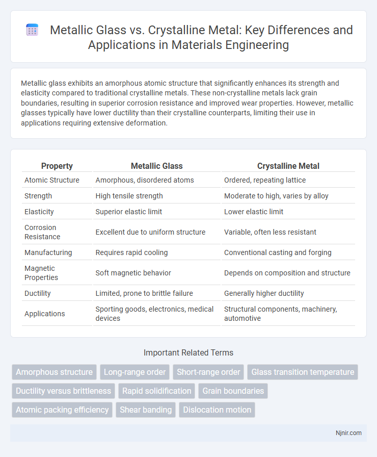 Metallic Glass vs. Crystalline Metal: Key Differences and Applications in Materials Engineering