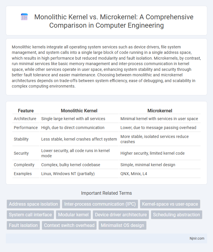 Monolithic Kernel vs. Microkernel: A Comprehensive Comparison in Computer Engineering