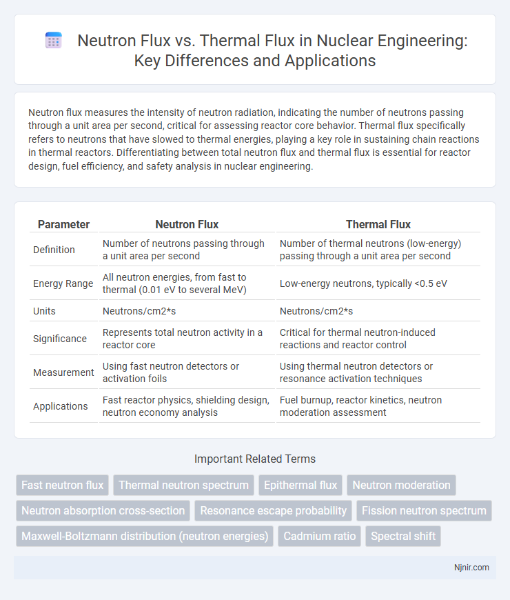 Neutron Flux vs. Thermal Flux in Nuclear Engineering: Key Differences and Applications