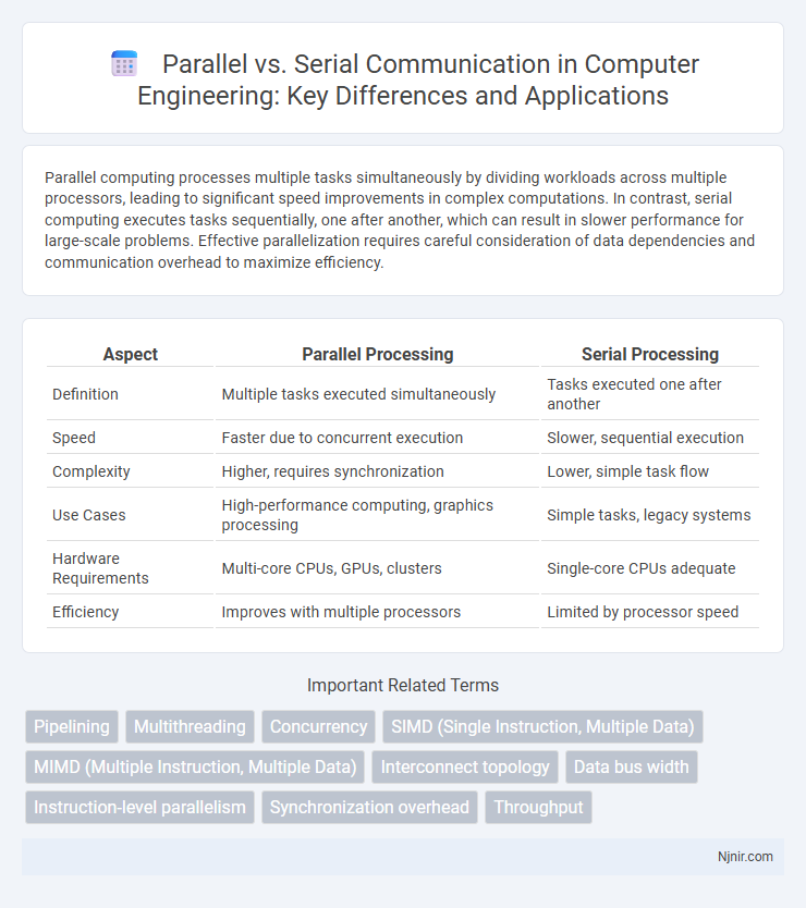Parallel vs. Serial Communication in Computer Engineering: Key Differences and Applications