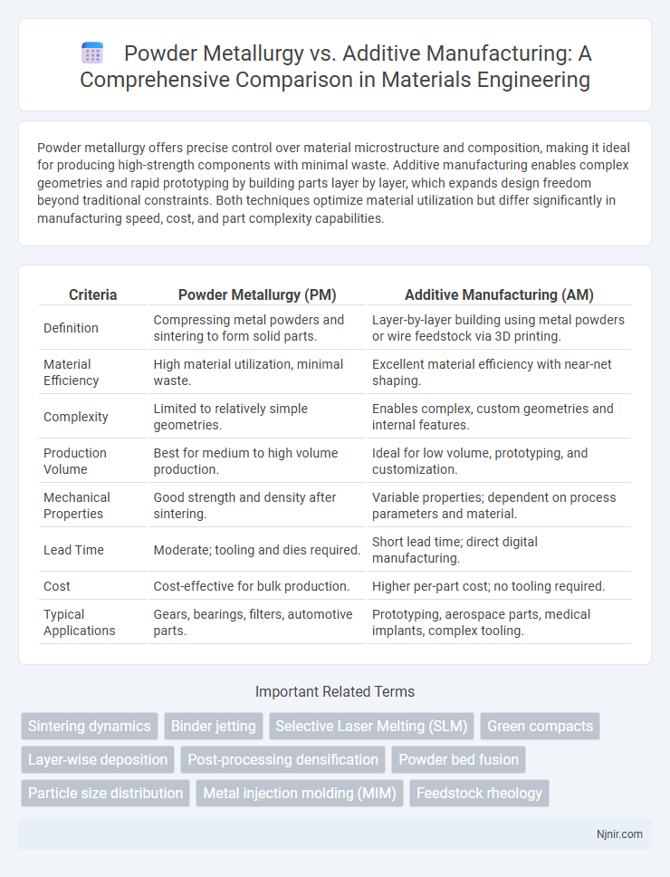 Powder Metallurgy vs. Additive Manufacturing: A Comprehensive Comparison in Materials Engineering