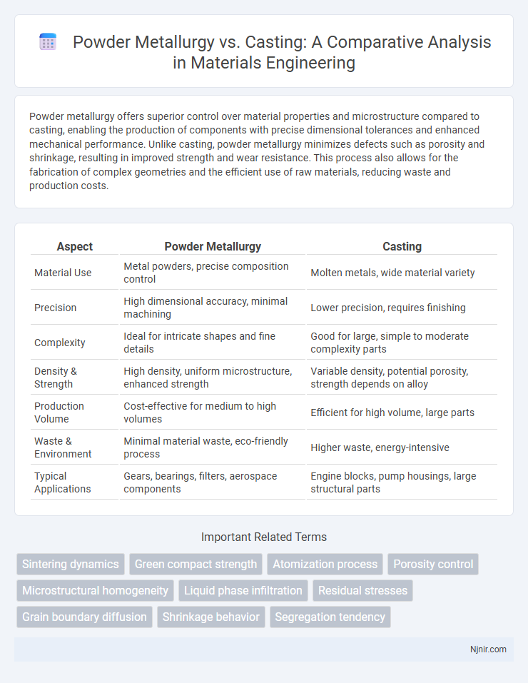 Powder Metallurgy vs. Casting: A Comparative Analysis in Materials Engineering