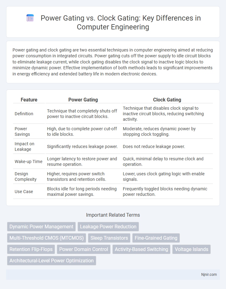 Power Gating vs. Clock Gating: Key Differences in Computer Engineering