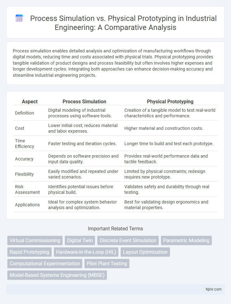 Process Simulation vs. Physical Prototyping in Industrial Engineering: A Comparative Analysis