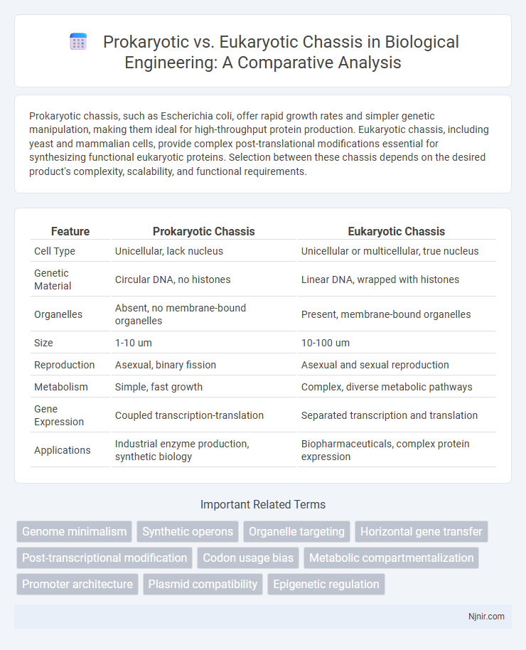Prokaryotic vs. Eukaryotic Chassis in Biological Engineering: A Comparative Analysis