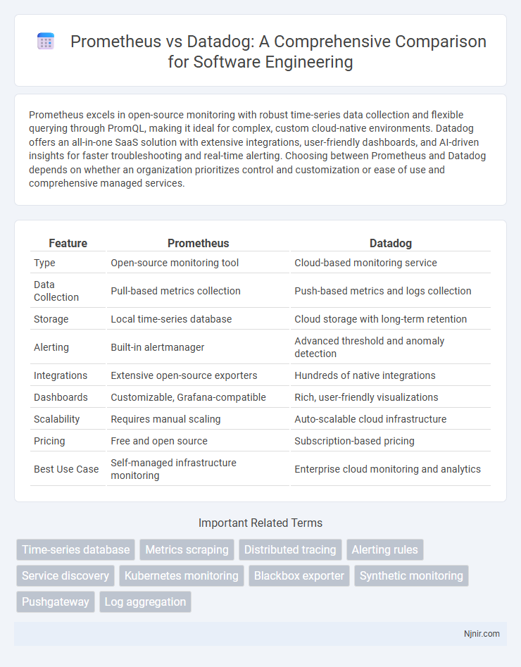 Prometheus vs Datadog: A Comprehensive Comparison for Software Engineering