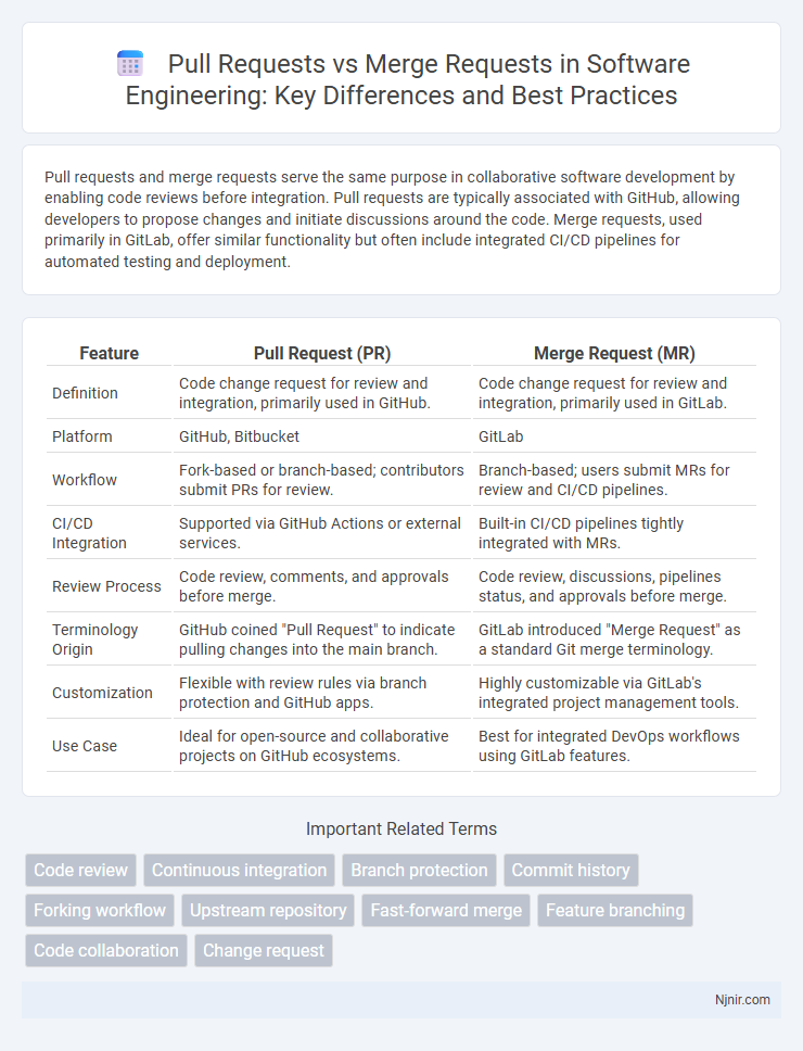 Pull Requests vs Merge Requests in Software Engineering: Key Differences and Best Practices