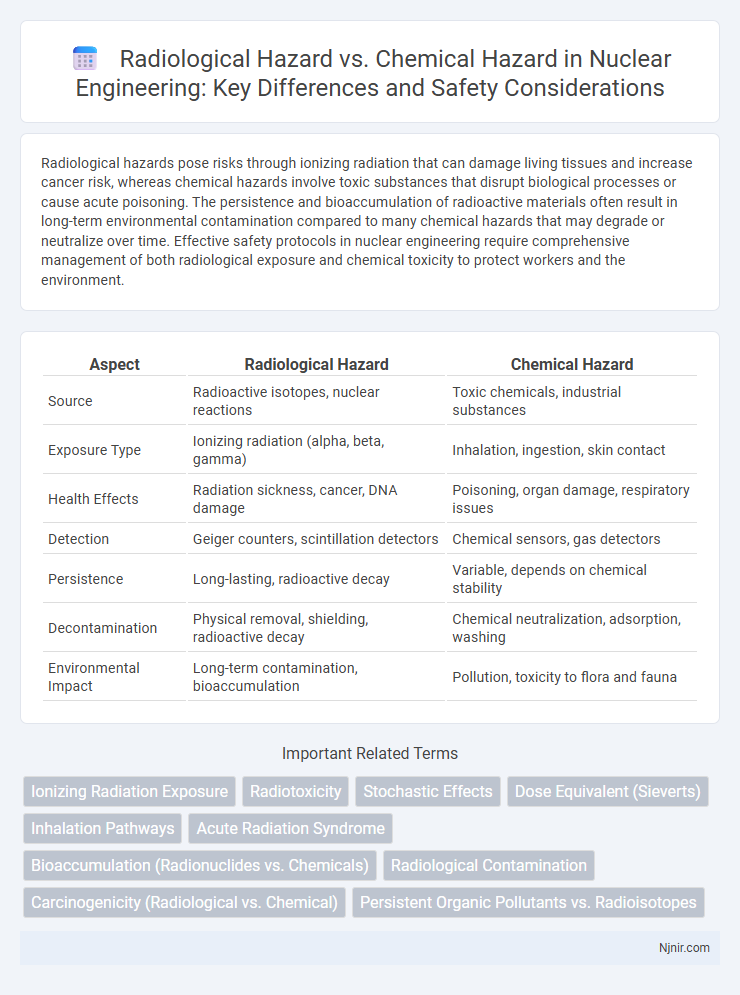 Radiological Hazard vs. Chemical Hazard in Nuclear Engineering: Key Differences and Safety Considerations