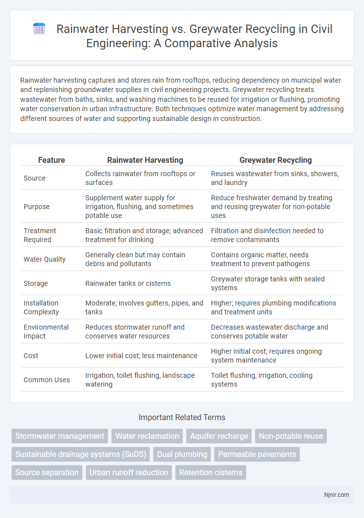 Rainwater Harvesting vs. Greywater Recycling in Civil Engineering: A Comparative Analysis