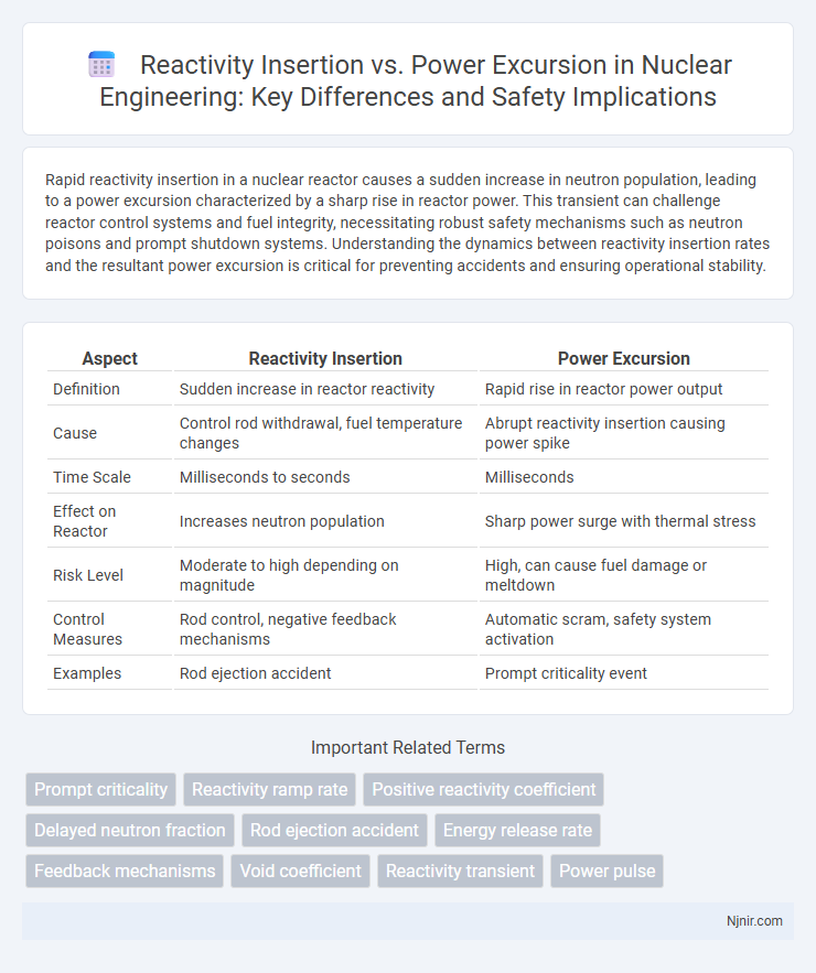 Reactivity Insertion vs. Power Excursion in Nuclear Engineering: Key Differences and Safety Implications