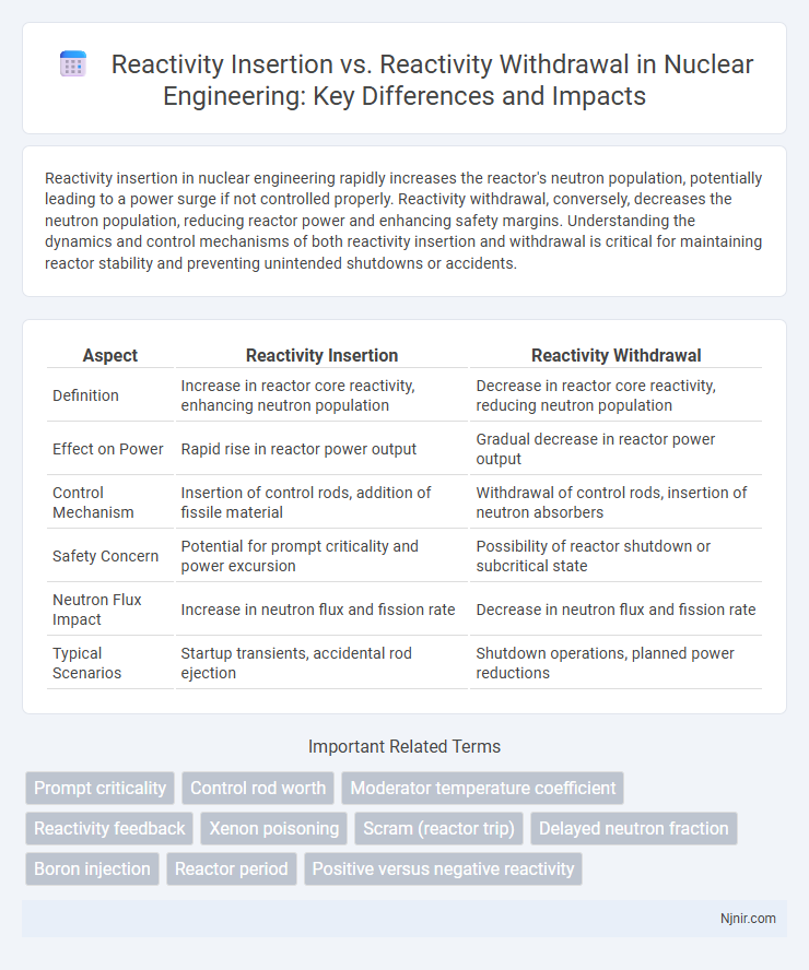 Reactivity Insertion vs. Reactivity Withdrawal in Nuclear Engineering: Key Differences and Impacts