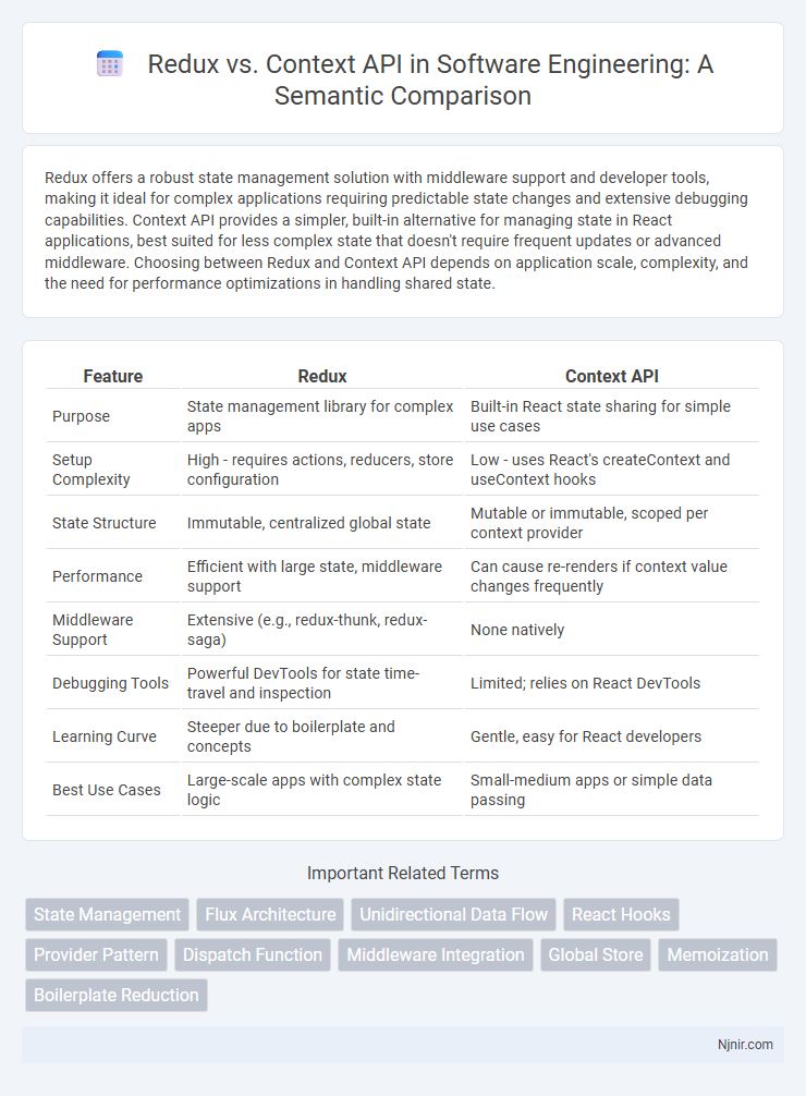 Redux vs. Context API in Software Engineering: A Semantic Comparison