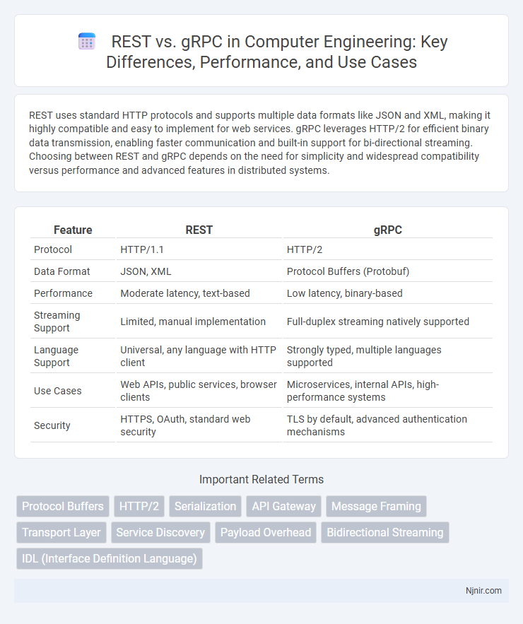 REST vs. gRPC in Computer Engineering: Key Differences, Performance, and Use Cases