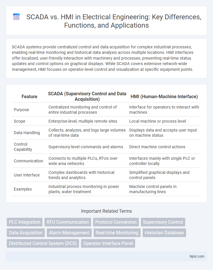 SCADA vs. HMI in Electrical Engineering: Key Differences, Functions, and Applications