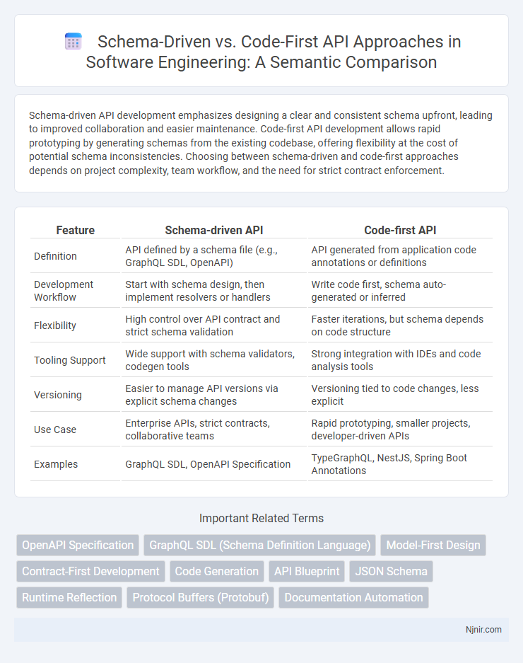 Schema-Driven vs. Code-First API Approaches in Software Engineering: A Semantic Comparison