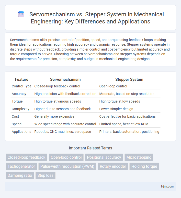 Servomechanism vs. Stepper System in Mechanical Engineering: Key Differences and Applications