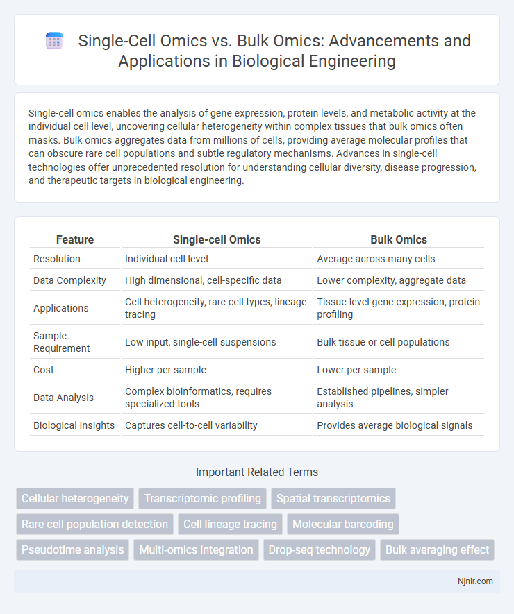 Single-Cell Omics vs. Bulk Omics: Advancements and Applications in Biological Engineering
