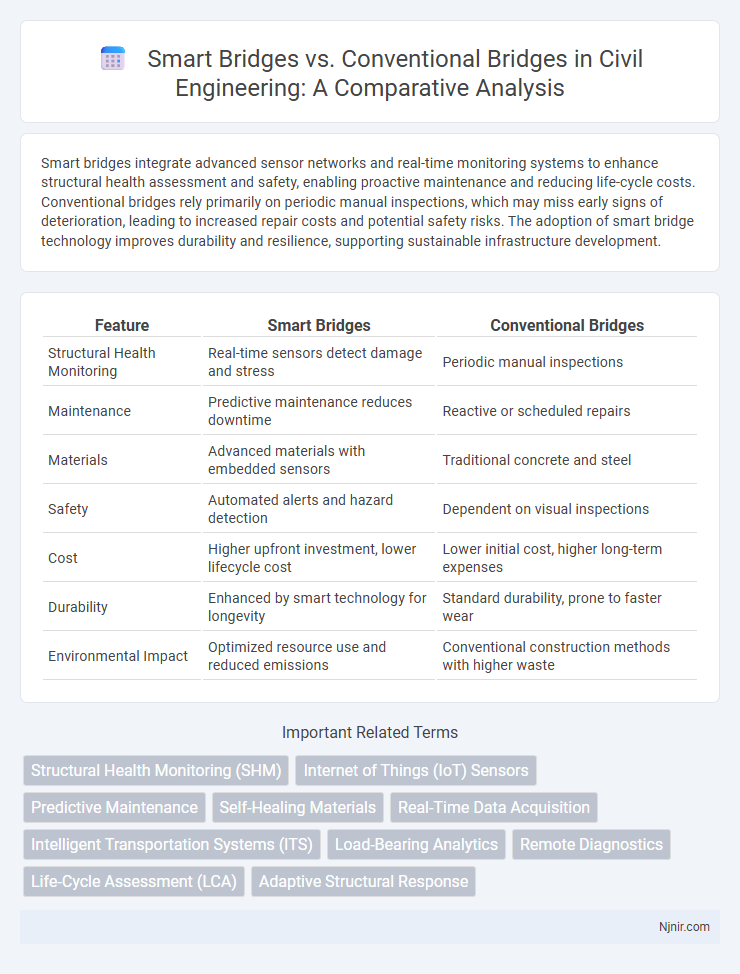 Smart Bridges vs. Conventional Bridges in Civil Engineering: A Comparative Analysis