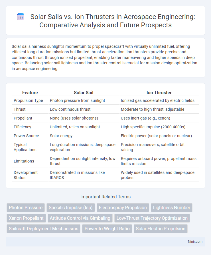 Solar Sails vs. Ion Thrusters in Aerospace Engineering: Comparative Analysis and Future Prospects