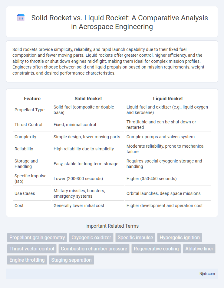 Solid Rocket vs. Liquid Rocket: A Comparative Analysis in Aerospace Engineering