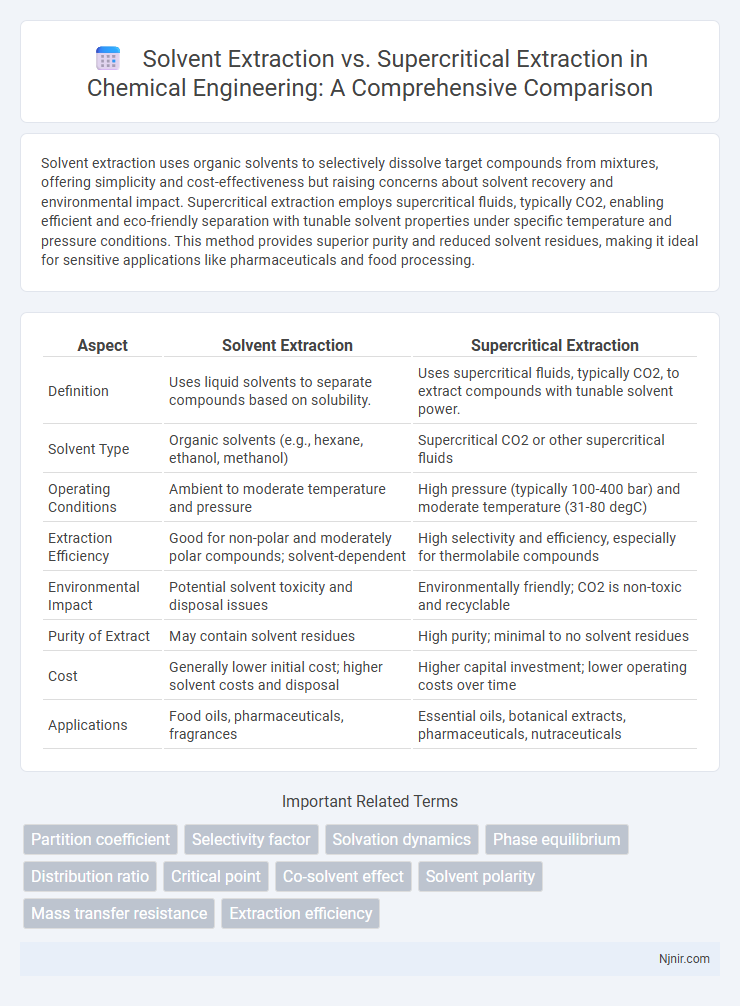 Solvent Extraction vs. Supercritical Extraction in Chemical Engineering: A Comprehensive Comparison