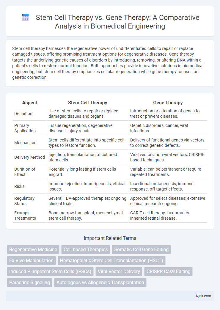 Stem Cell Therapy vs. Gene Therapy: A Comparative Analysis in Biomedical Engineering
