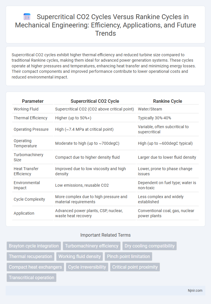 Supercritical CO2 Cycles Versus Rankine Cycles in Mechanical Engineering: Efficiency, Applications, and Future Trends