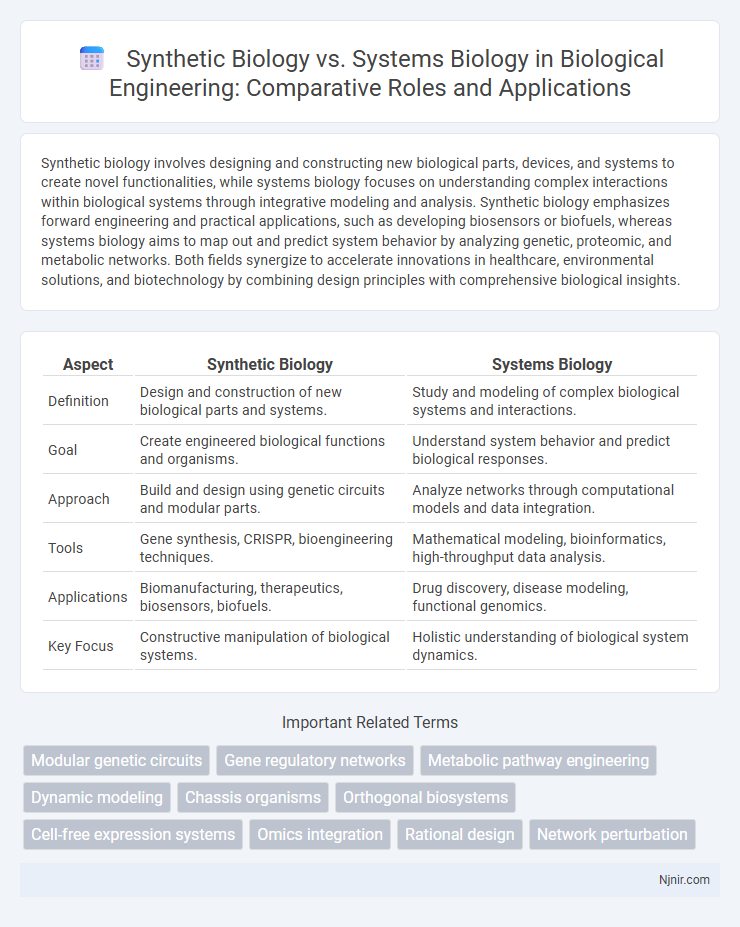 Synthetic Biology vs. Systems Biology in Biological Engineering: Comparative Roles and Applications