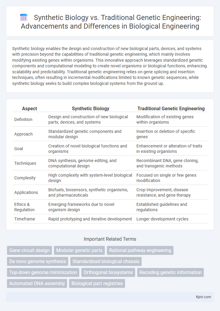 Synthetic Biology vs. Traditional Genetic Engineering: Advancements and Differences in Biological Engineering