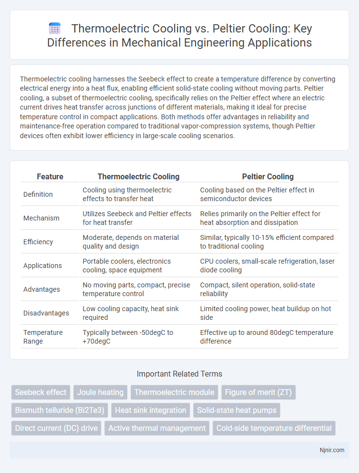 Thermoelectric Cooling vs. Peltier Cooling: Key Differences in Mechanical Engineering Applications