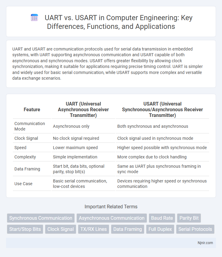 UART vs. USART in Computer Engineering: Key Differences, Functions, and Applications