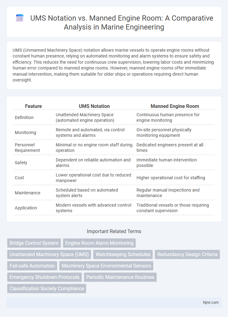 UMS Notation vs. Manned Engine Room: A Comparative Analysis in Marine Engineering