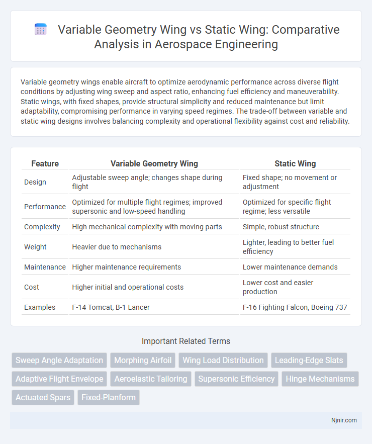 Variable Geometry Wing vs Static Wing: Comparative Analysis in Aerospace Engineering