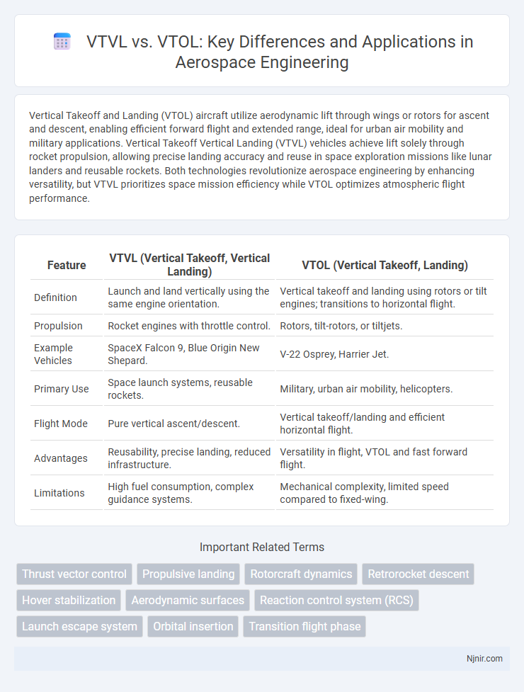 VTVL vs. VTOL: Key Differences and Applications in Aerospace Engineering