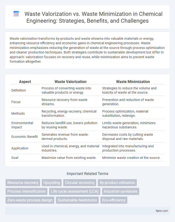 Waste Valorization vs. Waste Minimization in Chemical Engineering: Strategies, Benefits, and Challenges