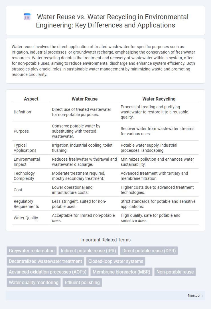 Water Reuse vs. Water Recycling in Environmental Engineering: Key Differences and Applications