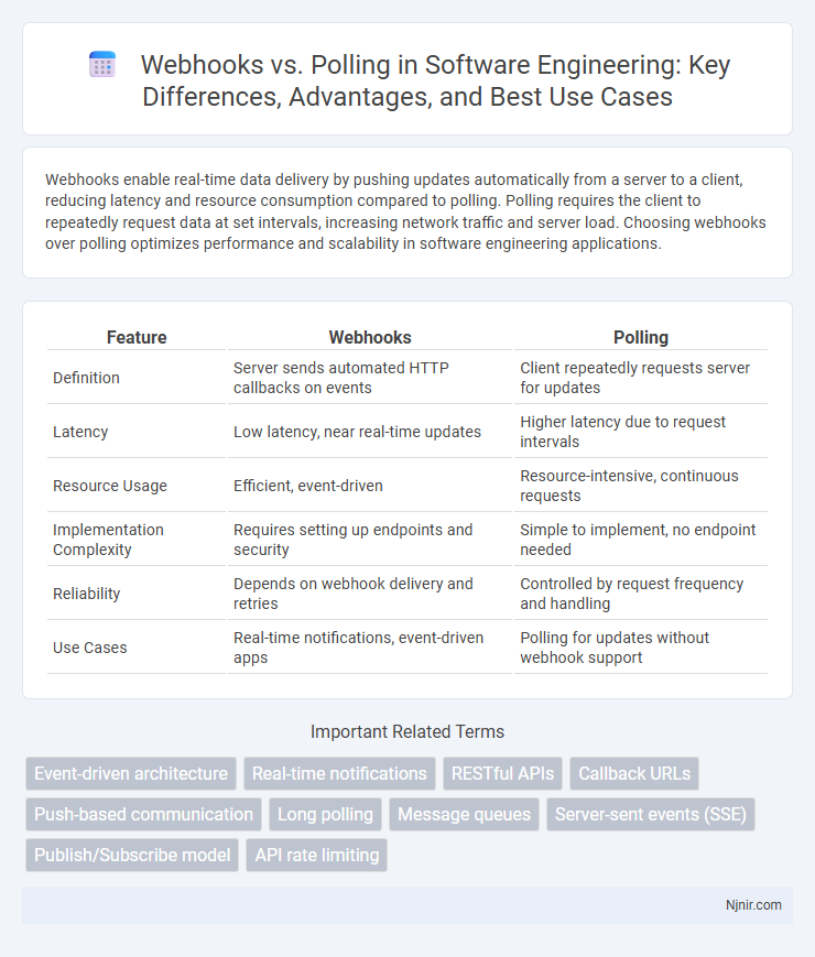 Webhooks vs. Polling in Software Engineering: Key Differences, Advantages, and Best Use Cases
