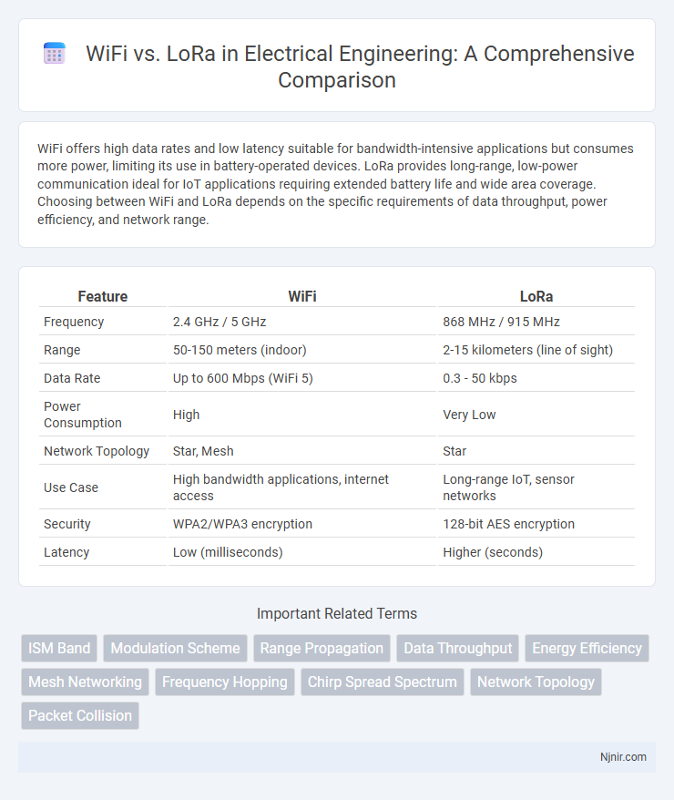 WiFi vs. LoRa in Electrical Engineering: A Comprehensive Comparison