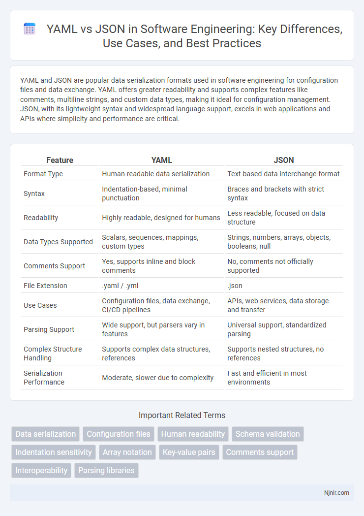 YAML vs JSON in Software Engineering: Key Differences, Use Cases, and Best Practices