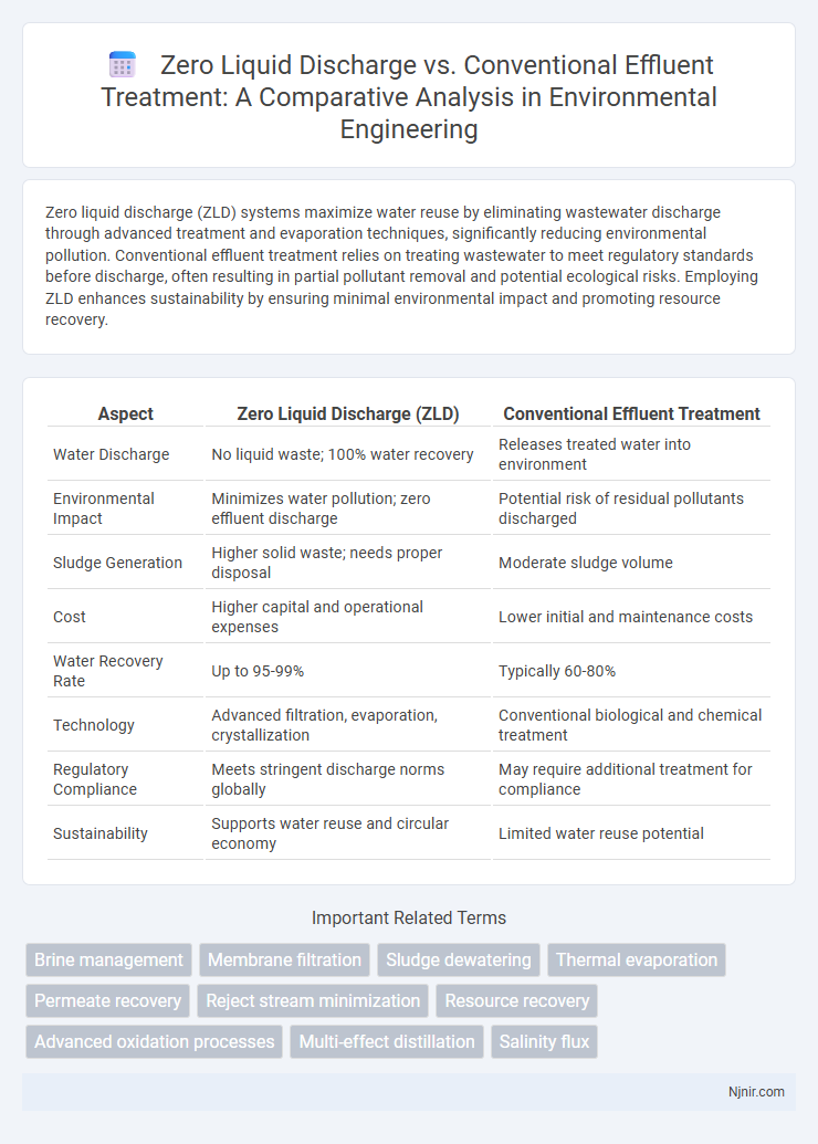 Zero Liquid Discharge vs. Conventional Effluent Treatment: A Comparative Analysis in Environmental Engineering