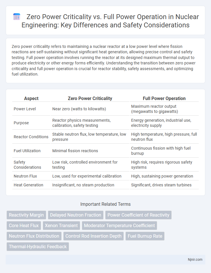 Zero Power Criticality vs. Full Power Operation in Nuclear Engineering: Key Differences and Safety Considerations