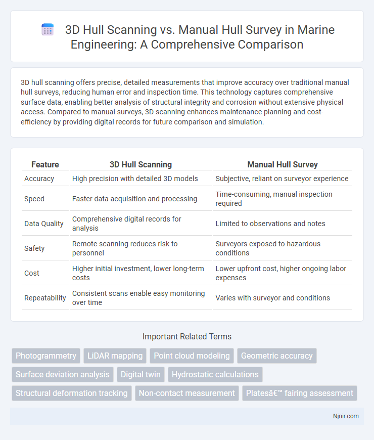 3D Hull Scanning vs. Manual Hull Survey in Marine Engineering: A Comprehensive Comparison