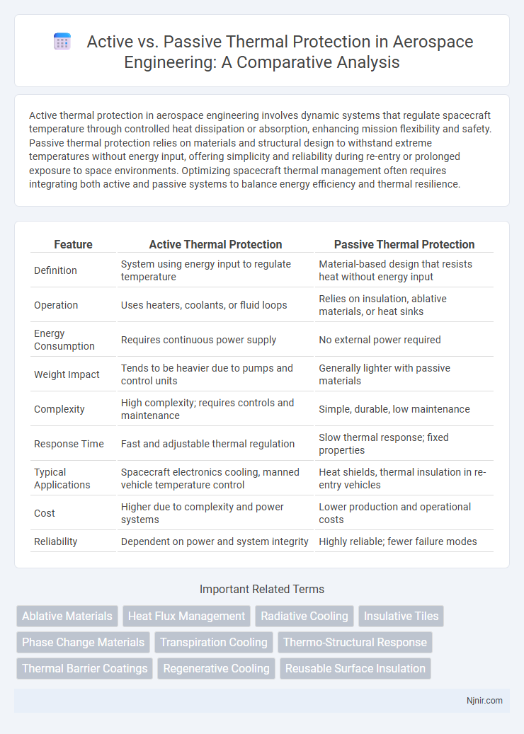 Active vs. Passive Thermal Protection in Aerospace Engineering: A Comparative Analysis