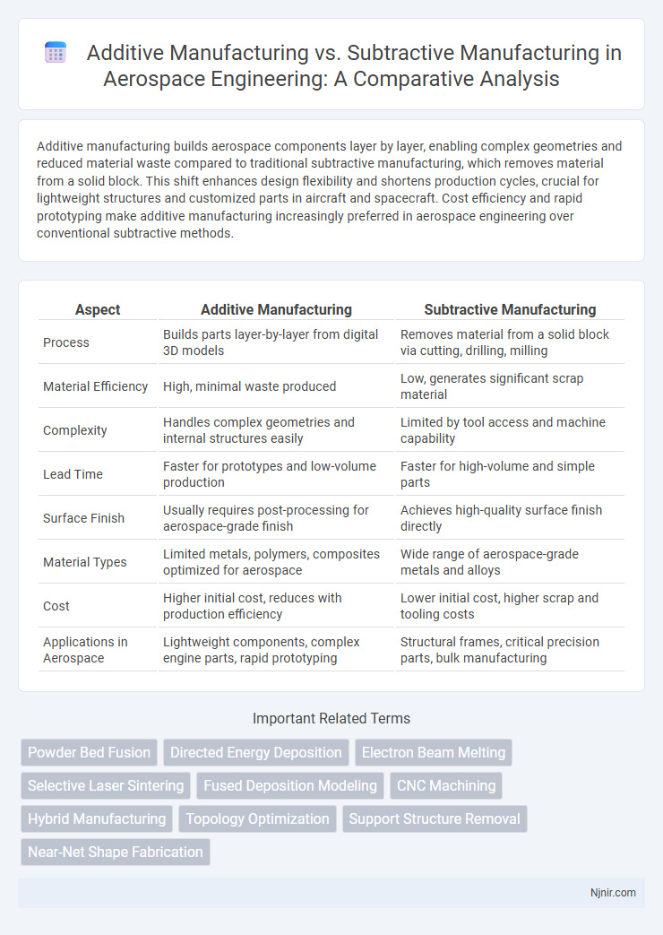 Additive Manufacturing vs. Subtractive Manufacturing in Aerospace Engineering: A Comparative Analysis